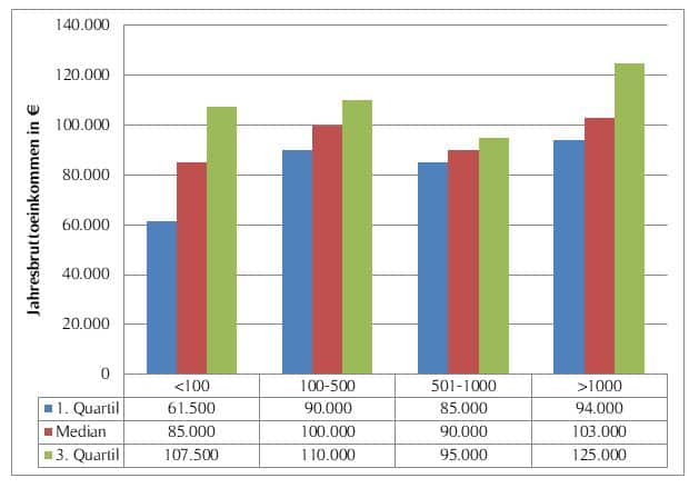 Gehaltsübersicht von Vertriebsleitern nach Unternehmensgröße (gemessen an der Mitarbeiterzahl)*
