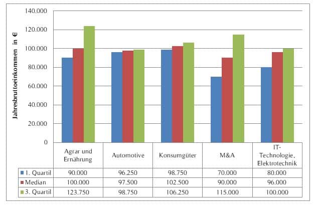 Gehaltsübersicht von Vertriebsleitern nach Branche