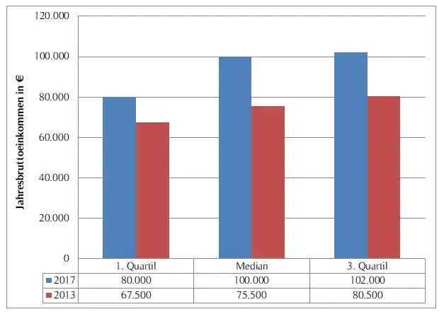 Gehaltsübersicht Leiter/in Konstruktion - Jahresvergleich 2013 / 2017